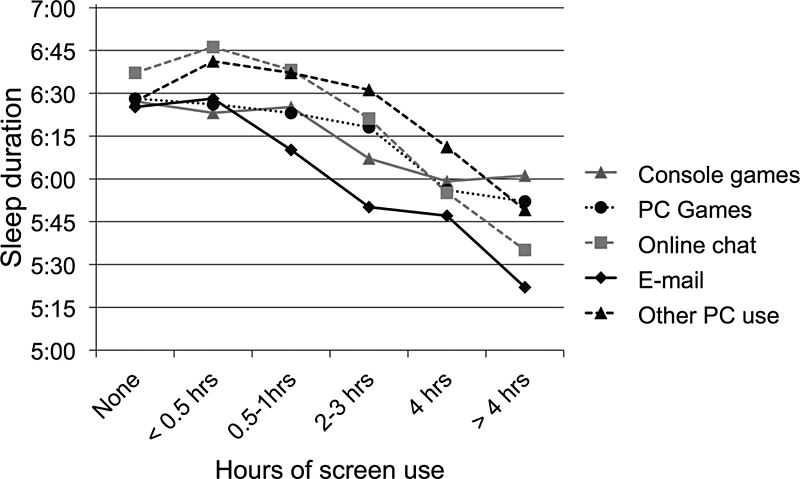 Childhood obesity linked with playing games and social interations via text and social media