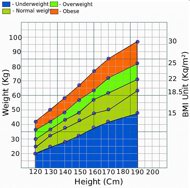 BMI has been shown to be inaccurate and hard to measure. It has been replaced by the much simpler waist to half height ratio